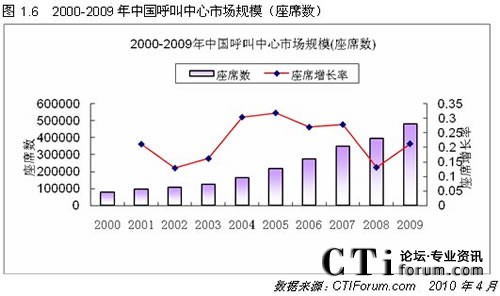 2001-2009中國(guó)呼叫中心規(guī)模數(shù)