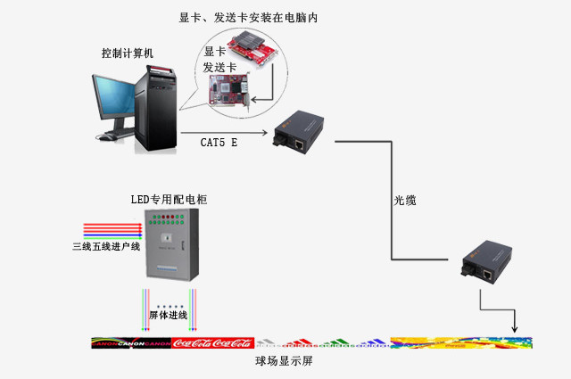 康碩展球場LED顯示屏方案實(shí)施圖